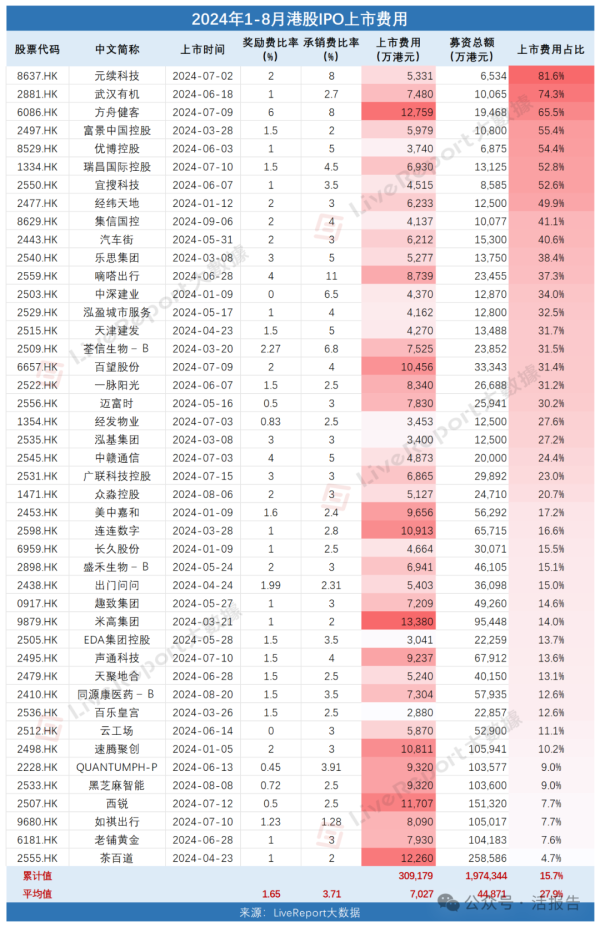 中国股票配资网 准备七千万再上市，港股IPO中介机构瓜分31亿上市费用！